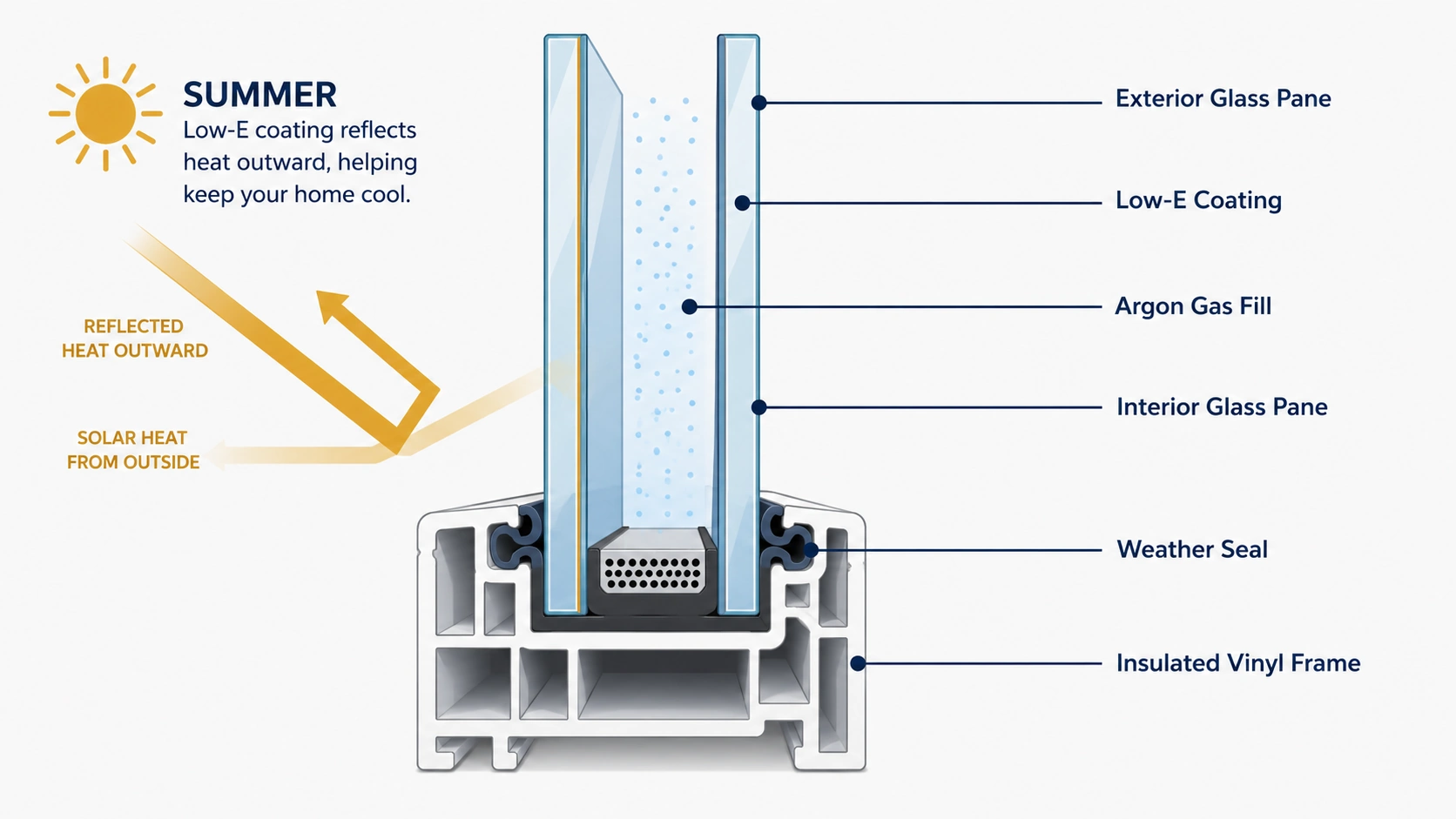 Energy efficient double pane window diagram showing Low-E glass and argon gas insulation